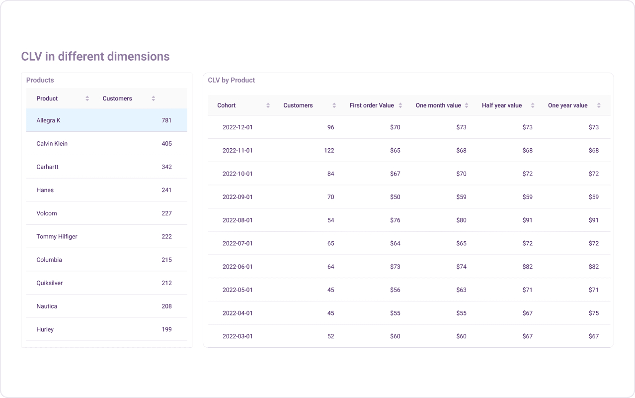Customer value by different dimensions