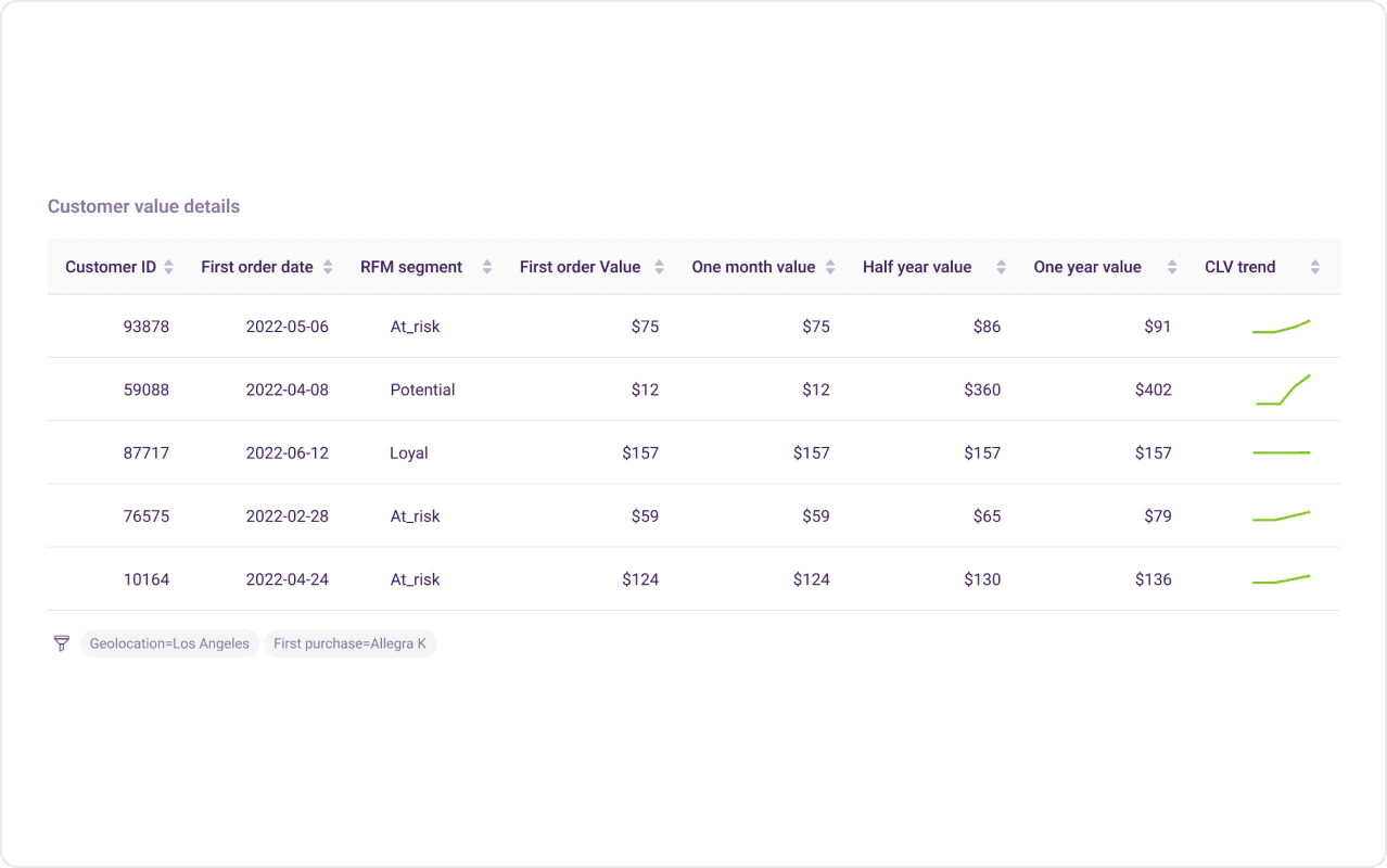 Individual customer value