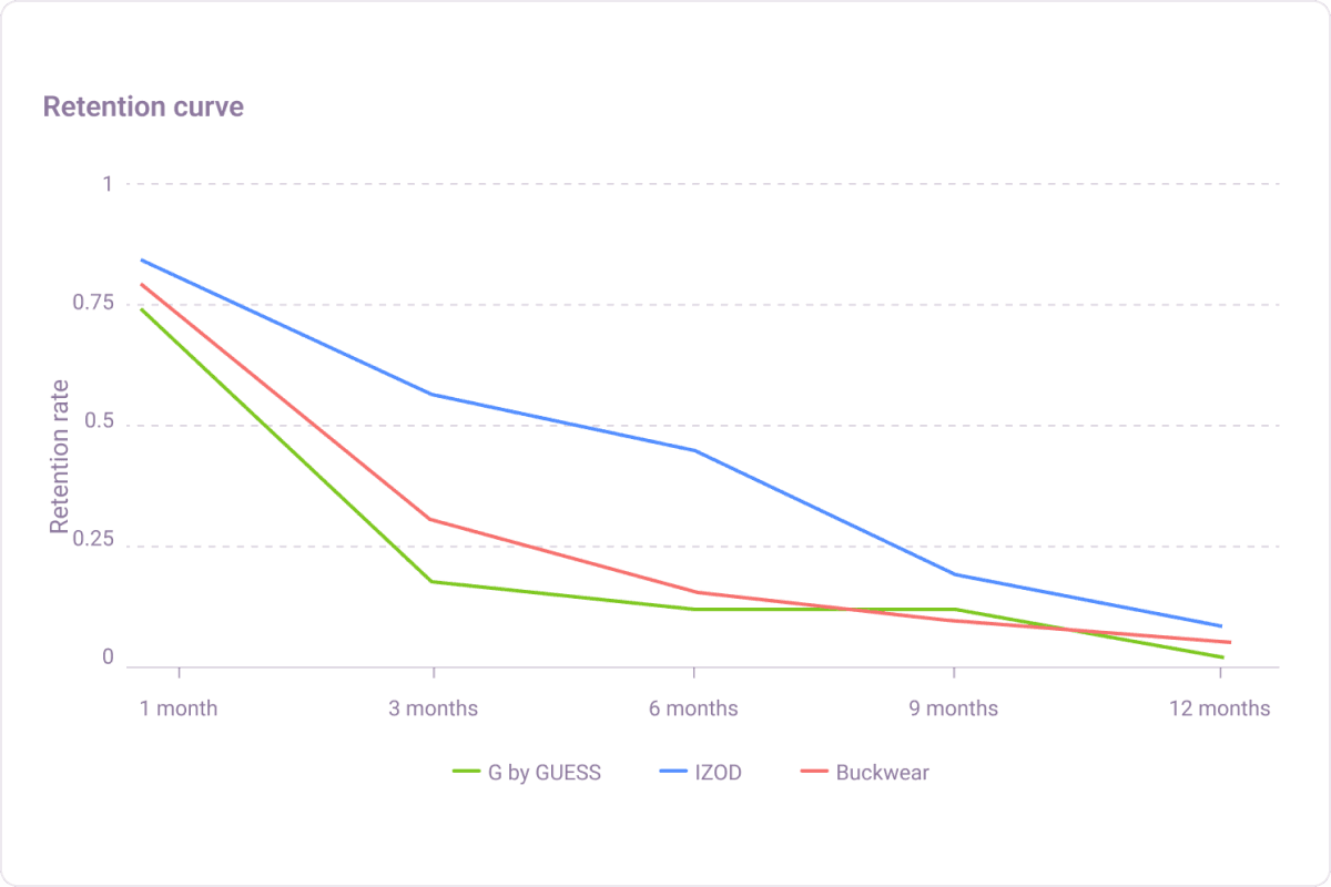 Drivers keeping customers coming back