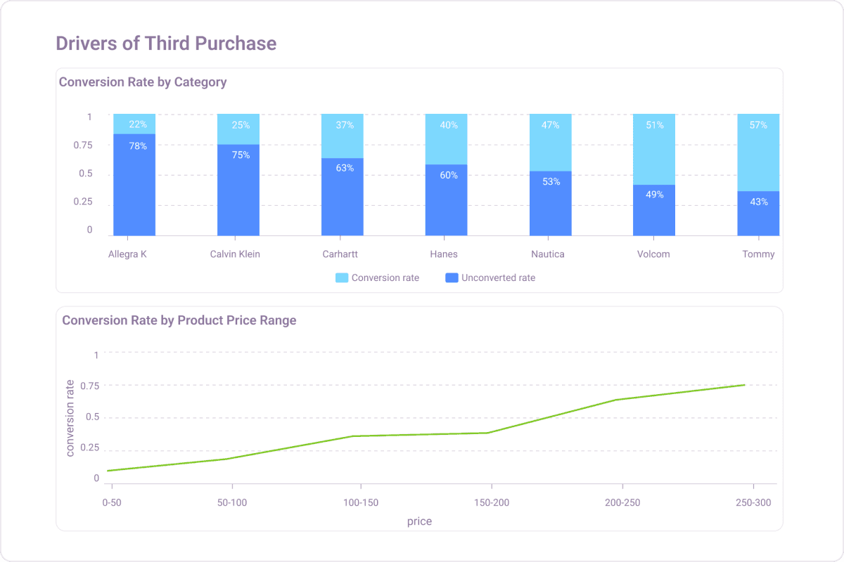 Pinpoint the bottleneck of conversion funnel