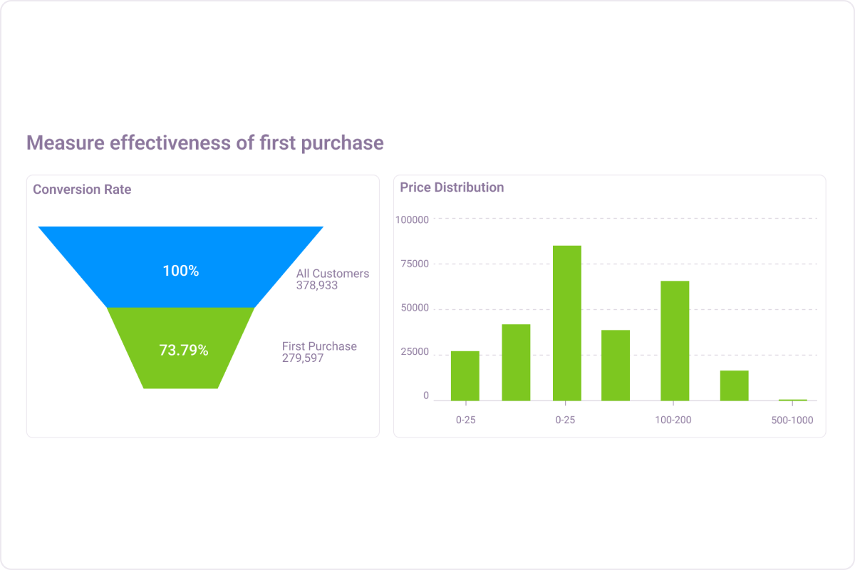 Measure effectiveness of first purchase