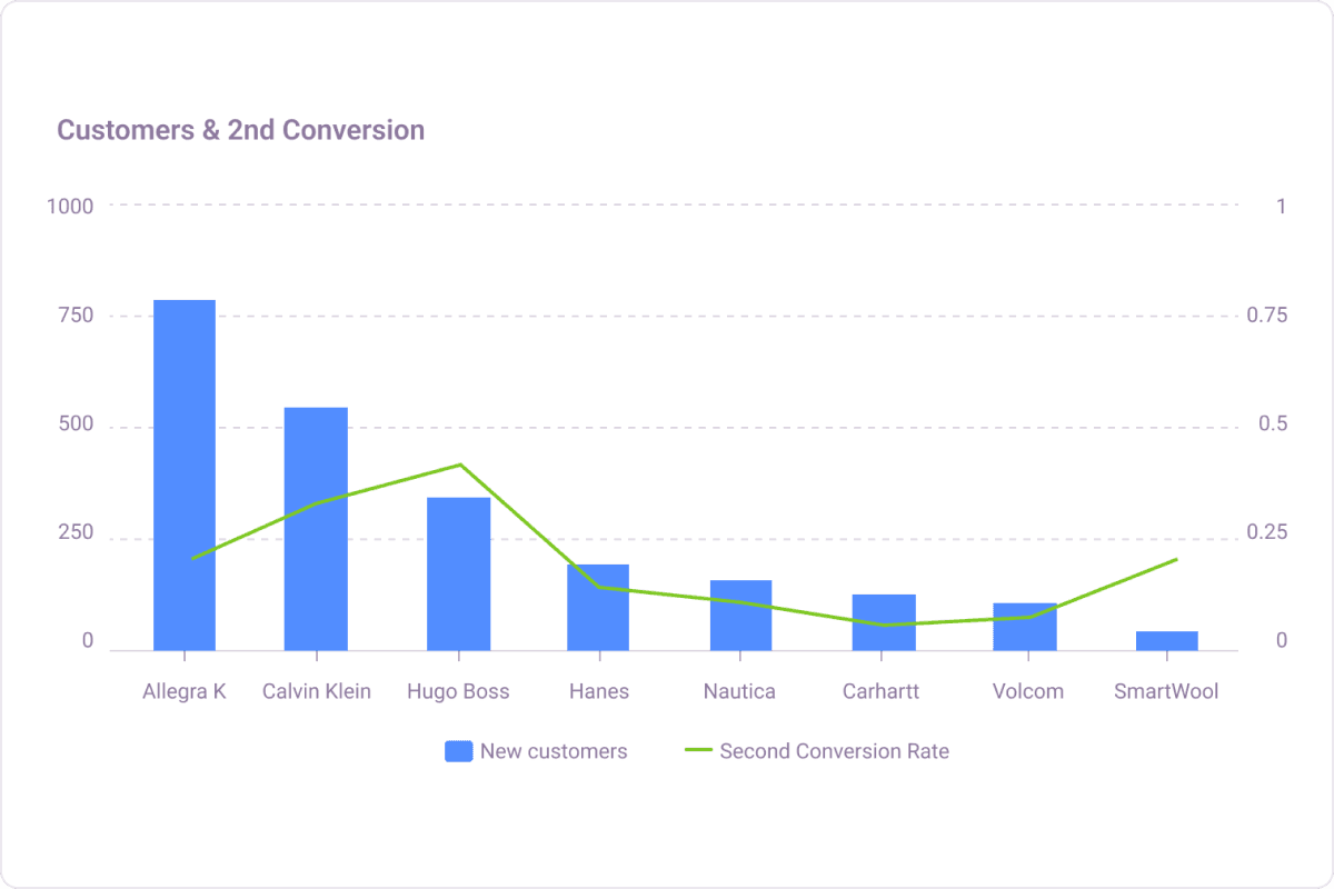 Balance acquisition focused products & retention focused products