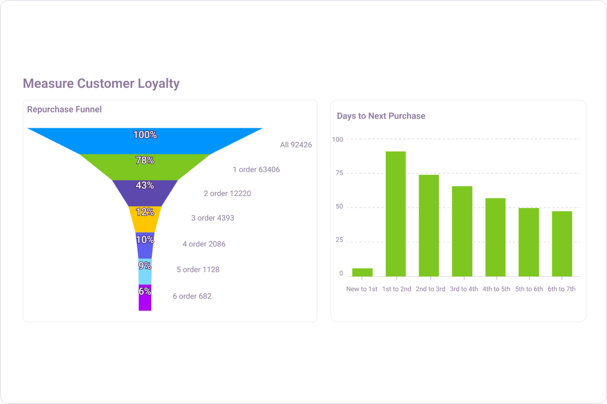 Measure customer loyalty