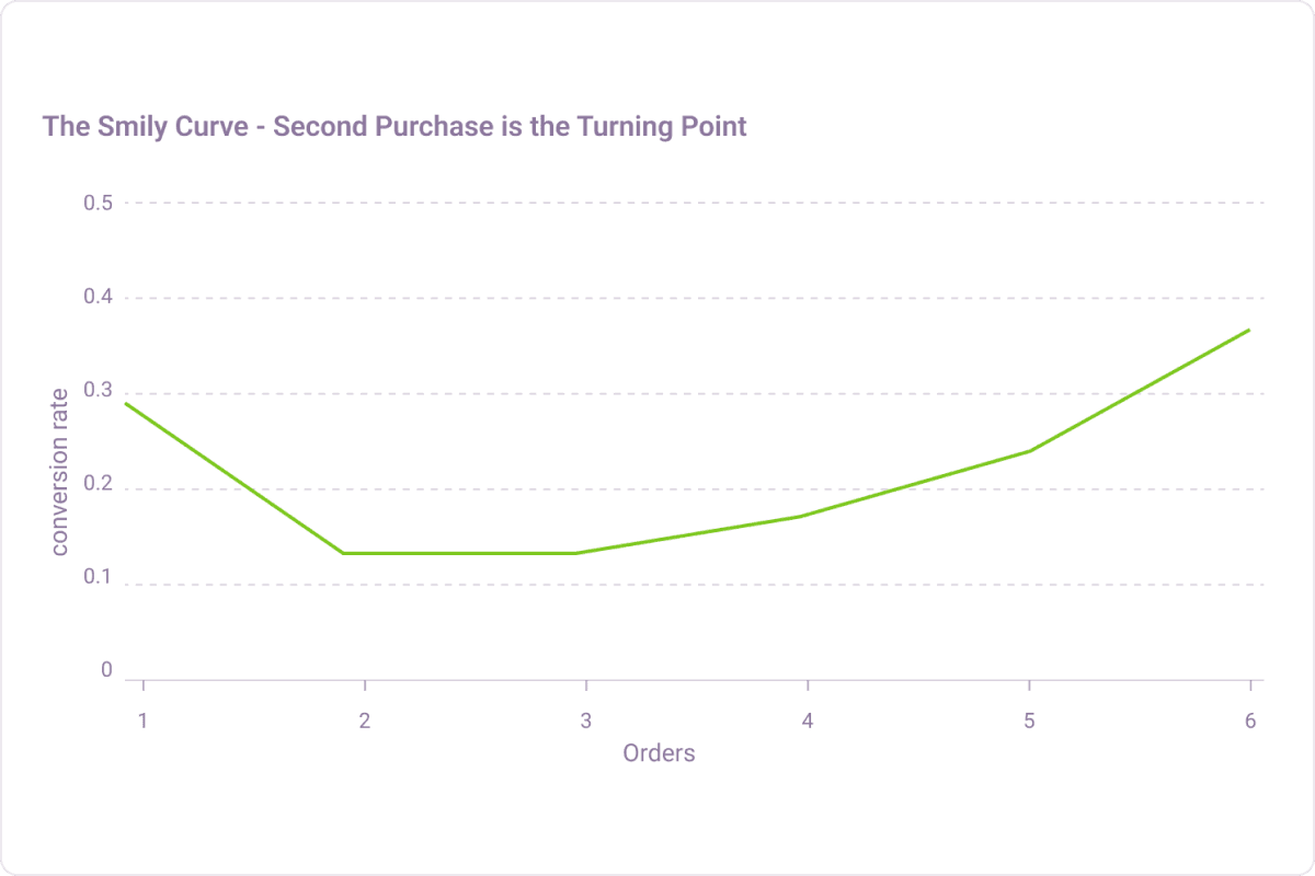 Measuring the importance of second purchases