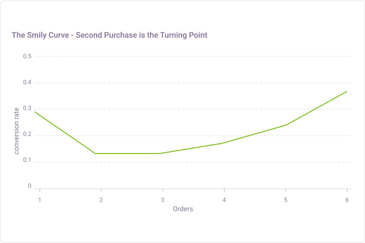 Measuring the importance of second purchases