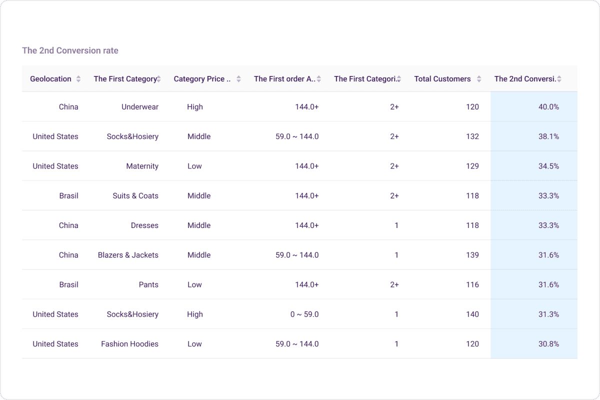 Converting more one-time buyers to repeat customers
